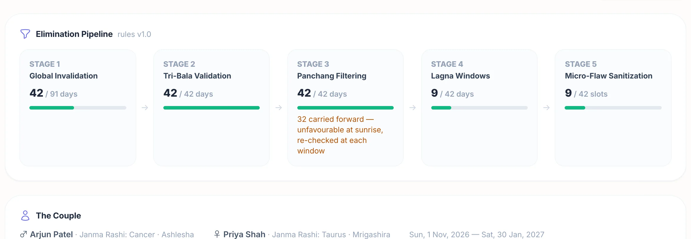 Bodhlok's Vivah Muhurta pipeline for a couple: five elimination stages narrow 91 days to 9 lagna windows