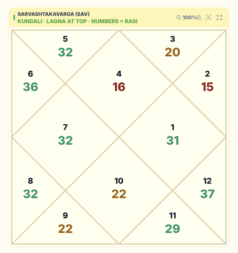 Bodhlok Ashtakavarga chart